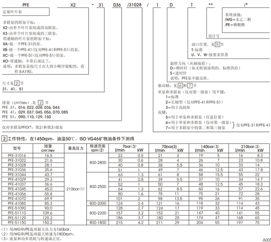 PFE-31，PFE-41，PFE-51型阿托斯葉片泵型號