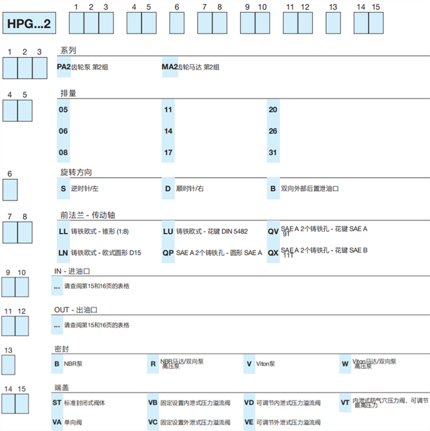 HPG...2 系列Bondioli＆Pavesi邦貝鑄鐵齒輪泵和馬達(dá)型號(hào)說(shuō)明