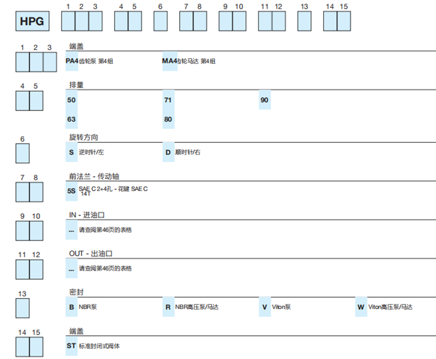 HPG...4 系列Bondioli＆Pavesi邦貝鑄鐵齒輪泵和馬達(dá)型號說明