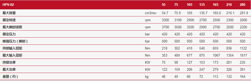 林德HPV-02閉式變量泵技術(shù)規(guī)格