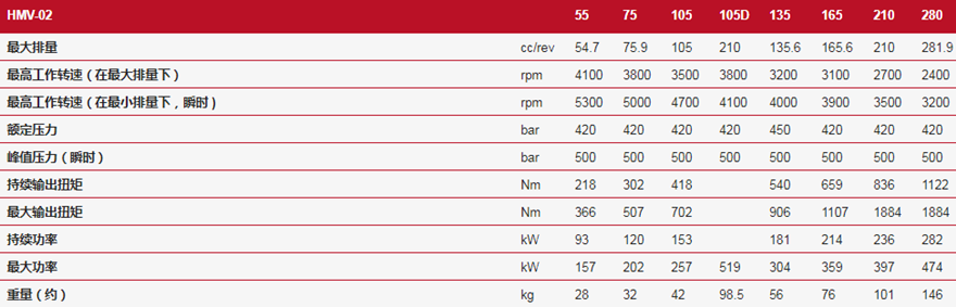 LINDE林德HMV-105D變量馬達技術(shù)參數(shù)