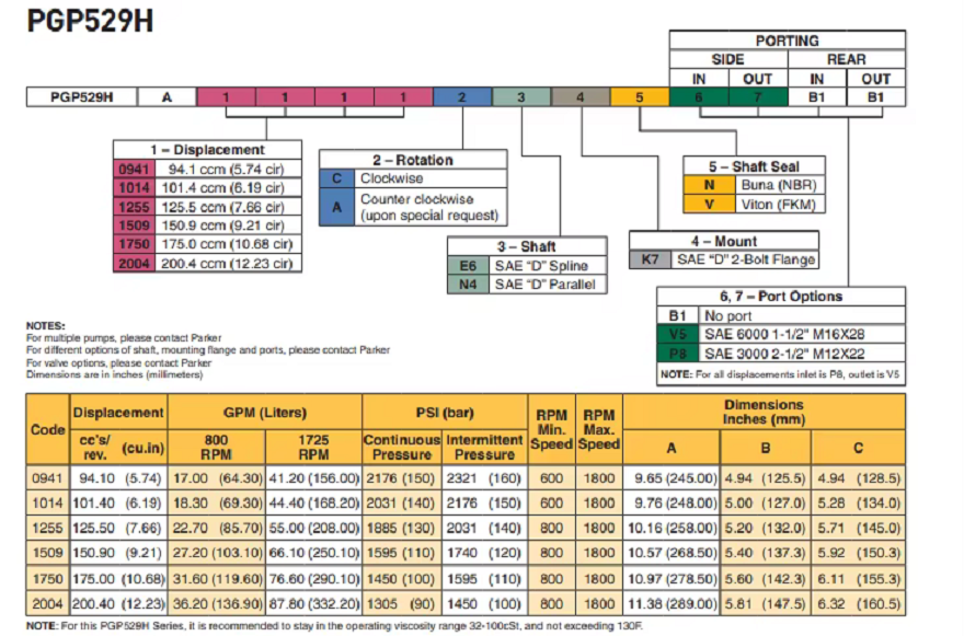 派克PGP529H齒輪泵參數(shù)