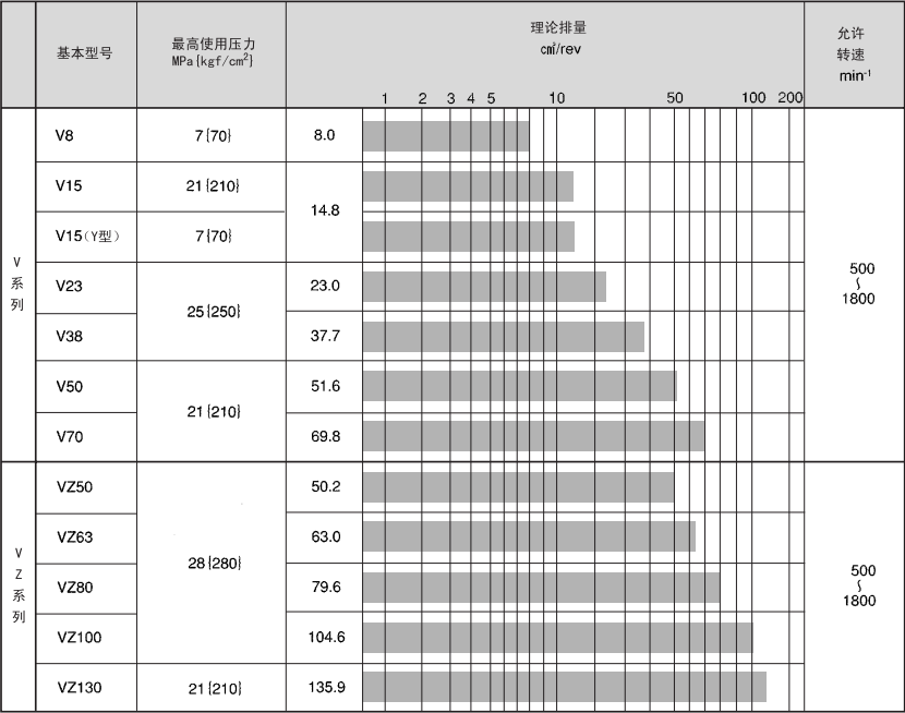 大金DAIKIN柱塞泵型號及參數(shù)